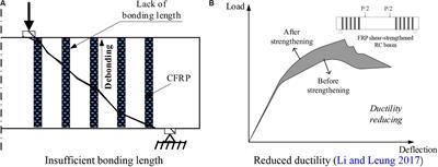 Enhancing the Performance of CFRP Shear-Strengthened RC Beams Using “Ductile” Anchoring Devices